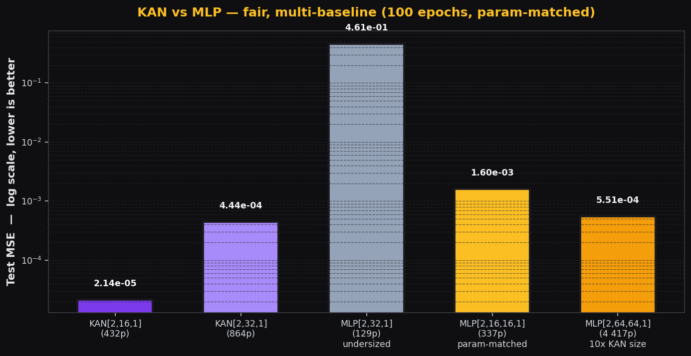 KAN vs MLP benchmark